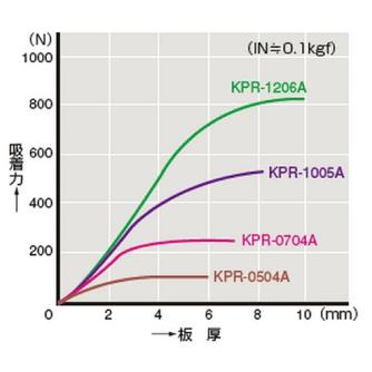 カネテック（株） 永磁ローラ/搬送用 KPR 永磁ローラ／搬送用 KPR-1005A