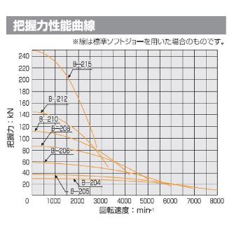 （株）北川鉄工所 中空パワーチャック B-200 中空パワーチャック B-206