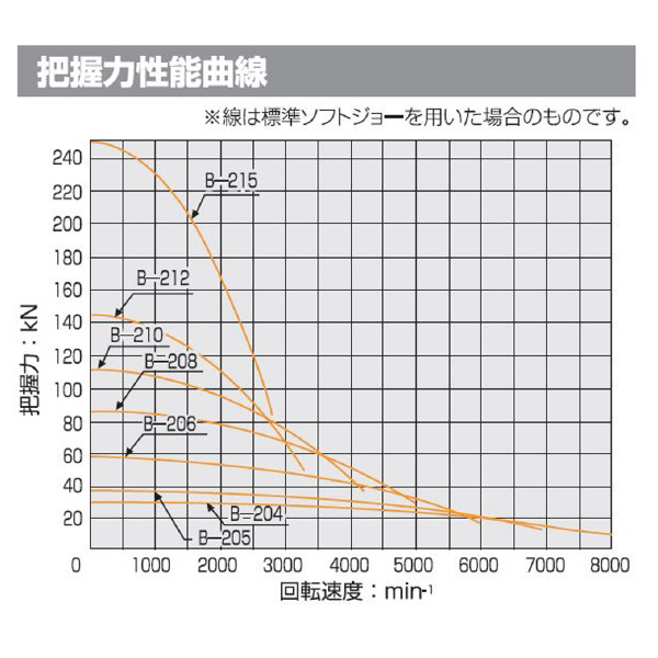 （株）北川鉄工所 中空パワーチャック B-200 中空パワーチャック B-206