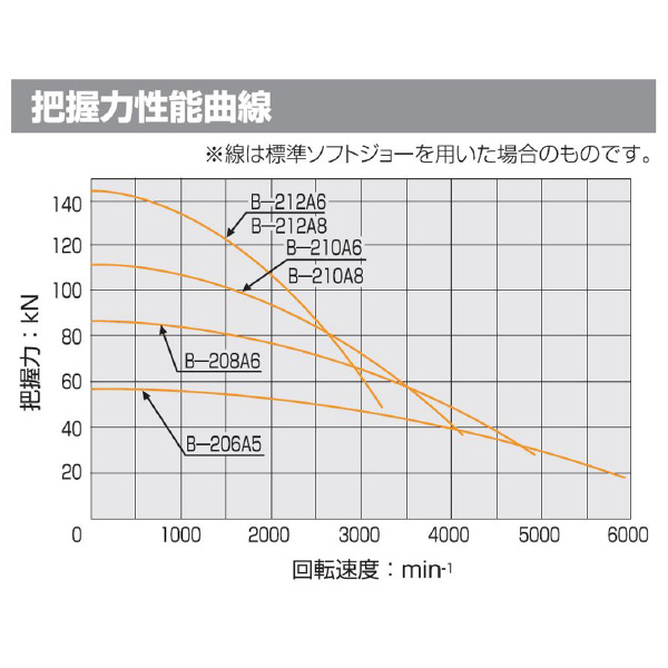 （株）北川鉄工所 中空パワーチャック(ショートテーパ) B-200A 中空パワーチャック（ショートテーパ） B-206A500