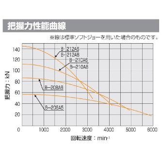 （株）北川鉄工所 中空パワーチャック(ショートテーパ) B-200A 中空パワーチャック（ショートテーパ） B-208A600