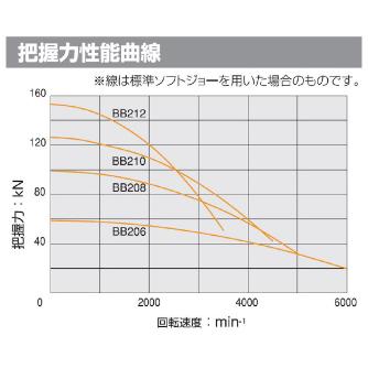 （株）北川鉄工所 大貫通穴径中空パワーチャック BB200 大貫通穴径中空パワーチャック BB206