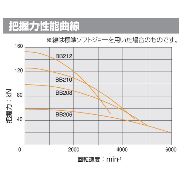 （株）北川鉄工所 大貫通穴径中空パワーチャック BB200 大貫通穴径中空パワーチャック BB212