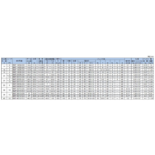 ＴＨＫ（株） ボールネジ ナット BNT ボールネジ　ナット BNT2005-2.6ZZ NUT