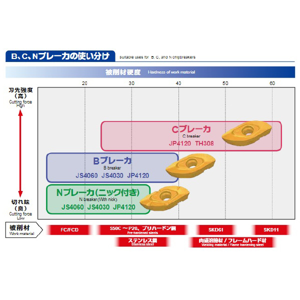 （株）ＭＯＬＤＩＮＯ カッタ用インサート ZPET カッタ用インサート ZPET100R-B JP4120