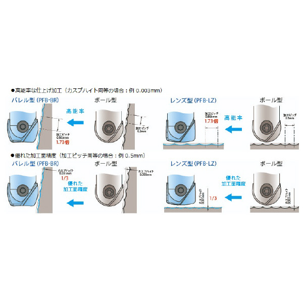 オーエスジー（株） PHOENIX 仕上げ用ボールエンドミルインサート レンズ型 PFB-LZ ＰＦＢ用インサート／ＰＨＯＥＮＩＸ PFB100R150-LZ-ST XP3225