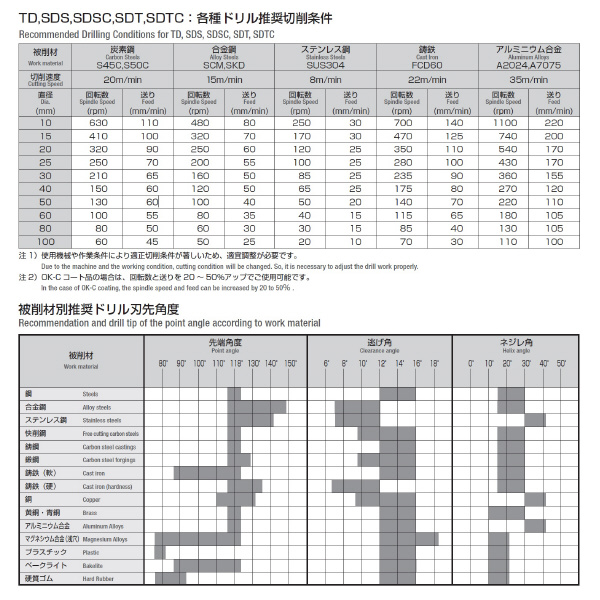 岡﨑精工（株） MCOショートドリル(MTシャンク) SDT ＭＣＯショートドリル（ＭＴシャンク） SDT3X 30