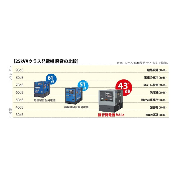 デンヨー（株） 極超低騒音型発電機 DCA 極超低騒音型発電機 DCA-25MZ