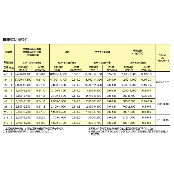 住友電気工業（株） SumiReamer SSR-H7T ＳｕｍｉＲｅａｍｅｒ　ＳＳＲ型 SSR03000H7T ACR40