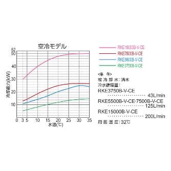 オリオン機械（株） インバータチラー RKE インバータチラー RKE3750B-V-G1-CE