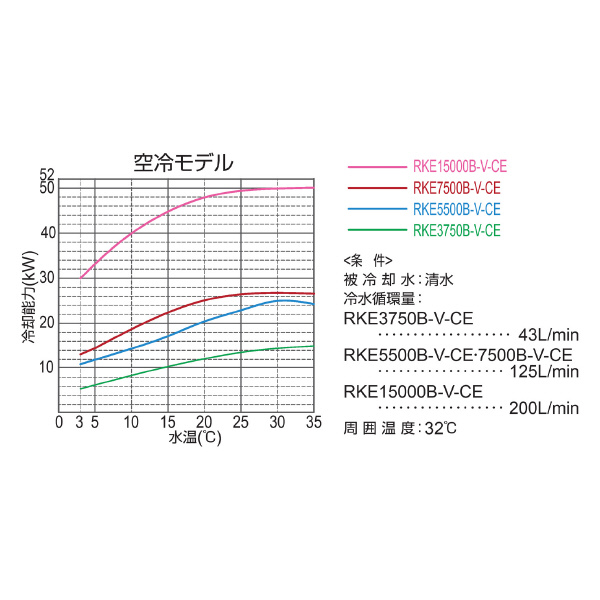 オリオン機械（株） インバータチラー RKE インバータチラー RKE7500B-V-CE