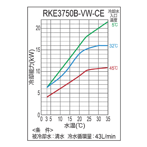 オリオン機械（株） インバータチラー RKE インバータチラー RKE3750B-VW-G1-CE