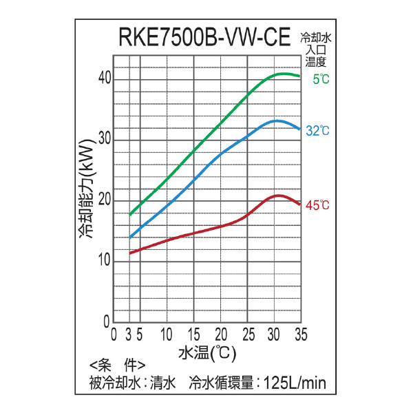 オリオン機械（株） インバータチラー RKE インバータチラー RKE7500B-VW-CE