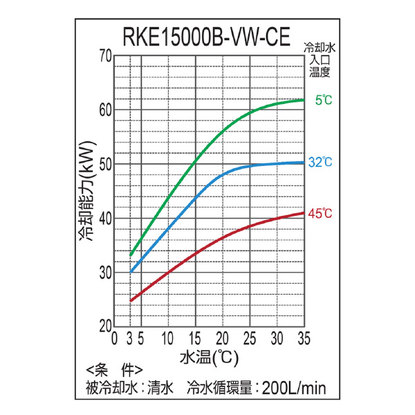 オリオン機械（株） インバータチラー RKE インバータチラー RKE15000B-VW-CE
