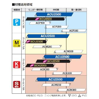 住友電気工業（株） SEC-スミデュアルミルTSX型用 インサート LNEX-H カッタチップ LNEX130620PNER-H ACU2500
