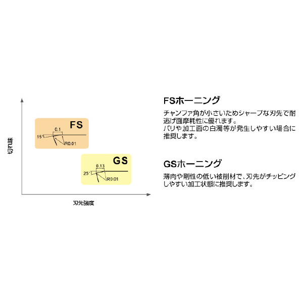 三菱マテリアル（株） 旋削用インサート(CBNコーティング) NP-CNGA 旋削用インサート（ＣＢＮコーティング） NP-CNGA120404FS2 BC5110