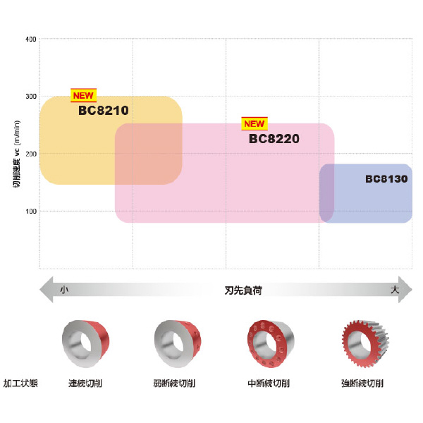 三菱マテリアル（株） 旋削用インサート(CBNコーティング) NP-CNGA 旋削用インサート（ＣＢＮコーティング） NP-CNGA120402GA2 BC8220