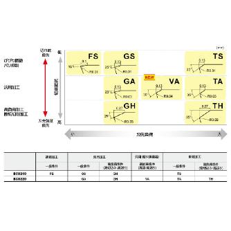 三菱マテリアル（株） 旋削用インサート(CBNコーティング) NP-CNGA 旋削用インサート（ＣＢＮコーティング） NP-CNGA120402GA2 BC8220