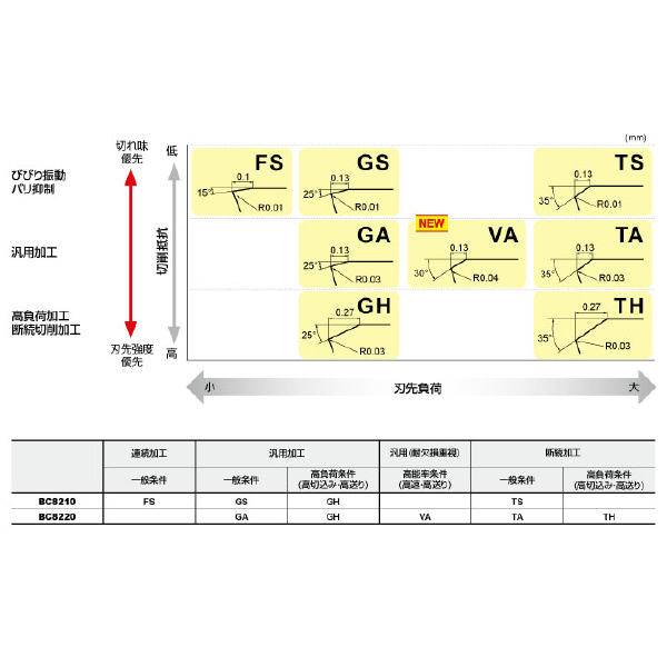 三菱マテリアル（株） 旋削用インサート(CBNコーティング) NP-CNGA 旋削用インサート（ＣＢＮコーティング） NP-CNGA120402GA2 BC8220