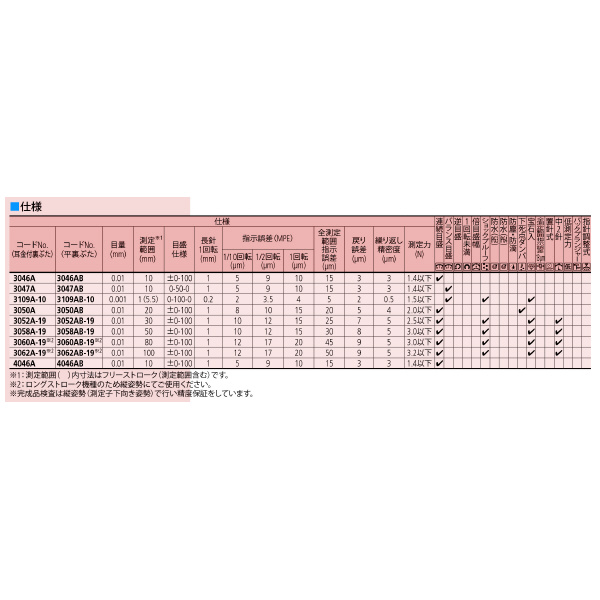 （株）ミツトヨ ダイヤルゲージ 3052A-19 ダイヤルゲージ 3052A-19