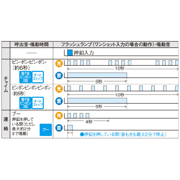 パナソニック（株）　電材 光るチャイム EC170 光るチャイム EC170