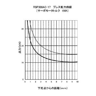 日本オートマチックマシン（株） 高速小型サーボプレス RSP 高速小型サーボプレス RSP300AC-17