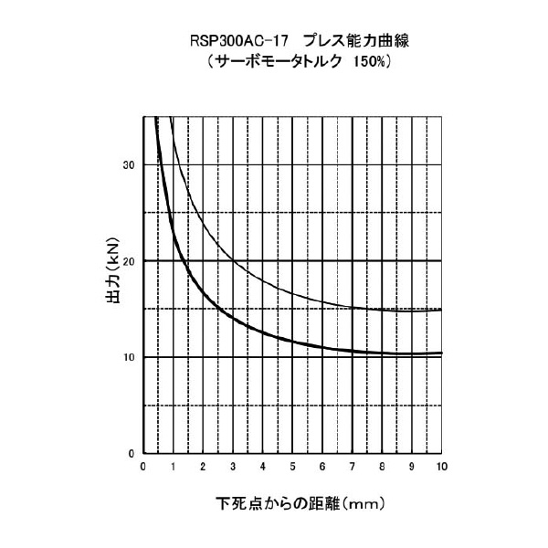 日本オートマチックマシン（株） 高速小型サーボプレス RSP 高速小型サーボプレス RSP300AC-17