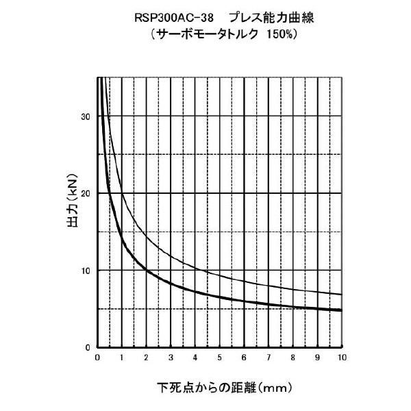 日本オートマチックマシン（株） 高速小型サーボプレス RSP 高速小型サーボプレス RSP300AC-38