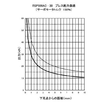 日本オートマチックマシン（株） 高速小型サーボプレス RSP 高速小型サーボプレス RSP500AC-30