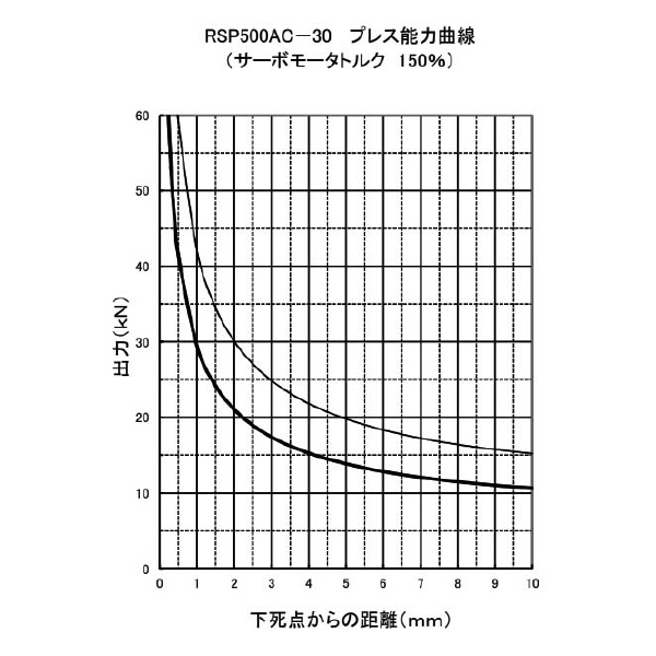 日本オートマチックマシン（株） 高速小型サーボプレス RSP 高速小型サーボプレス RSP500AC-30