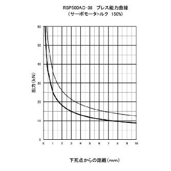 日本オートマチックマシン（株） 高速小型サーボプレス RSP 高速小型サーボプレス RSP500AC-38