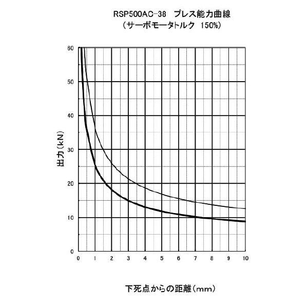 日本オートマチックマシン（株） 高速小型サーボプレス RSP 高速小型サーボプレス RSP500AC-38