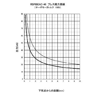 日本オートマチックマシン（株） 高速小型サーボプレス RSP 高速小型サーボプレス RSP800AC-40