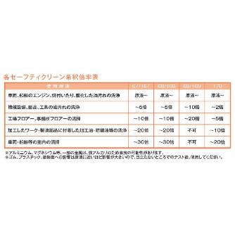 （株）イチネンケミカルズ スーパーセーフティ 強力水性クリーナー 洗浄剤 000068 ｽｰﾊﾟｰｾｰﾌﾃｨA 20L