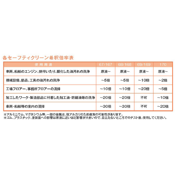 （株）イチネンケミカルズ スーパーセーフティ 強力水性クリーナー 洗浄剤 000068 ｽｰﾊﾟｰｾｰﾌﾃｨA 20L