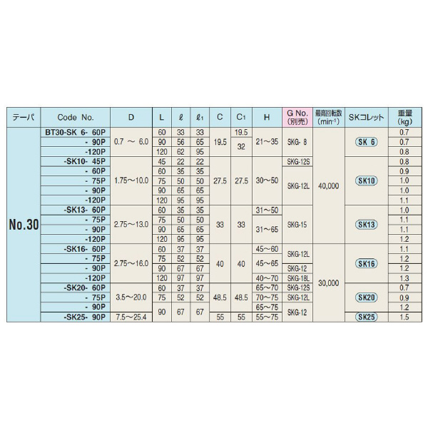 （株）日研工作所 高速回転用スリムチャック BT-SK 高速回転用スリムチャック BT30-SK10-60P