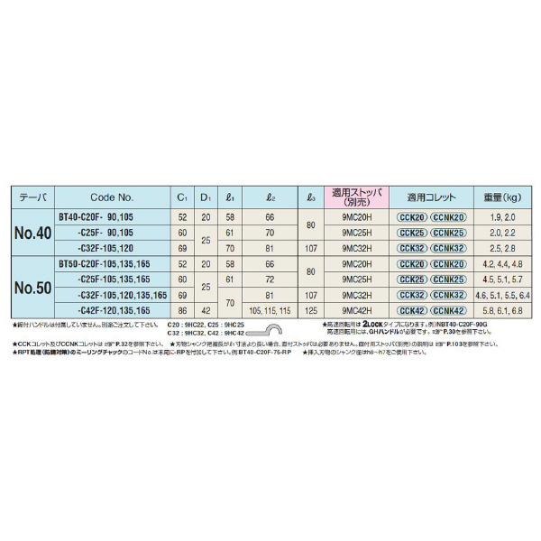 （株）日研工作所 フランジスルー型ミーリングチャック BT フランジスルー型ミーリングチャック BT50-C32F-165