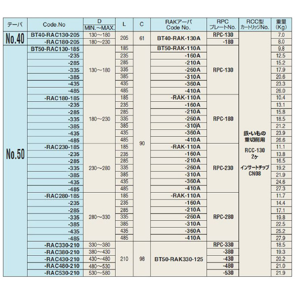 （株）日研工作所 バランスカット大径用ボーリングバー BT-RAC バランスカット大径用ボーリングバー BT50-RAC280-285