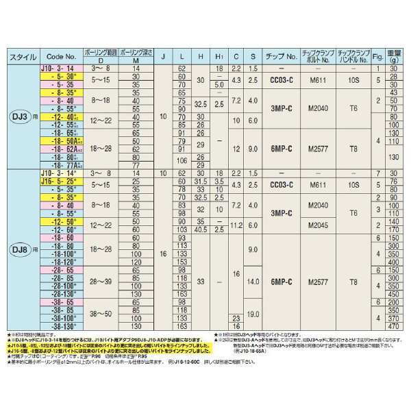 （株）日研工作所 DJ用バイト J ＤＪ用バイト J10-12-55