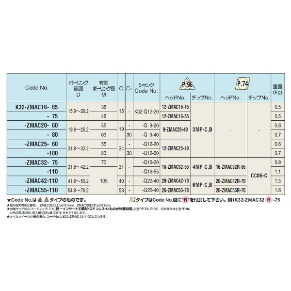 （株）日研工作所 ストレートシャンクZMACボーリングバー K-ZMAC ストレートシャンクＺＭＡＣボーリングバー K32-ZMAC55-110