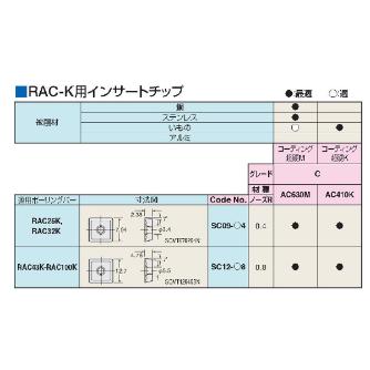 （株）日研工作所 インサートチップ SC インサートチップ SC12-C8 AC630M