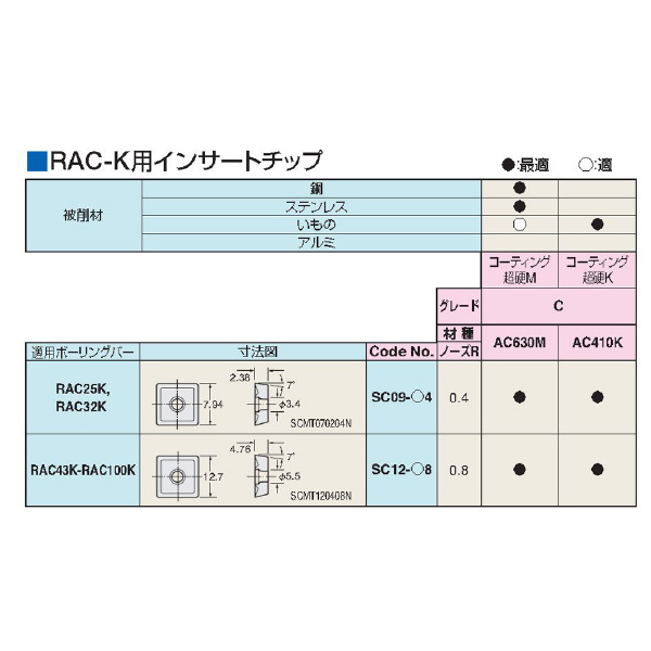 （株）日研工作所 インサートチップ SC インサートチップ SC12-C8 AC630M