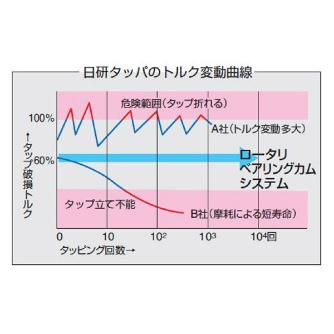 （株）日研工作所 ZKGタップコレット(ユニファイ) ZKG ＺＫＧタップコレット（ユニファイ） ZKG12-1/2