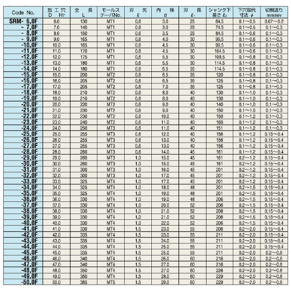 （株）日研工作所 タフカットスキルリーマ 底付き用/MT SRM タフカットスキルリーマ　底付き用／ＭＴ SRM-6.0F