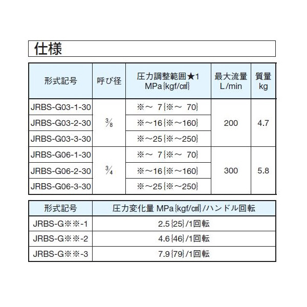 ダイキン工業（株） パイロット作動形リリーフ弁 JRBS-G パイロット作動形リリーフ弁 JRBS-G03-3-30