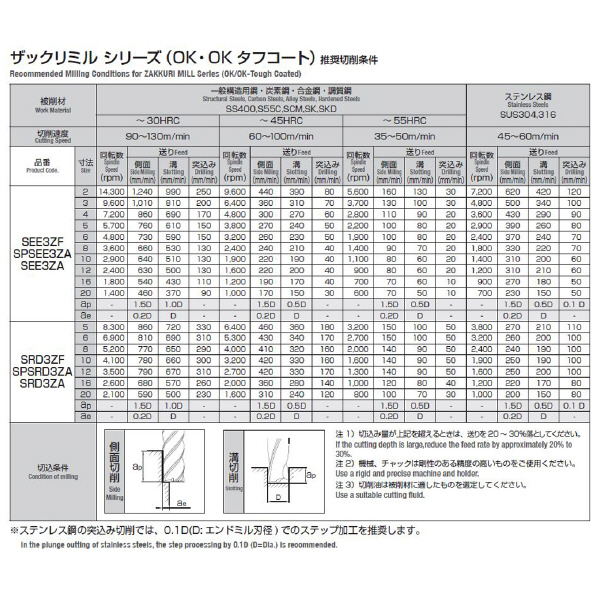 岡﨑精工（株） SPシリーズ ザックリミル OKコート SPSEE3ZA ＳＰシリーズ　ザックリミル　ＯＫコート SPSEE3ZA 2