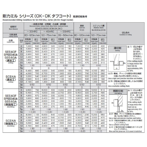 岡﨑精工（株） SPシリーズ 剛力ミル OKコート SPSEE ＳＰシリーズ　剛力ミル　ＯＫコート SPSEE4GA 3