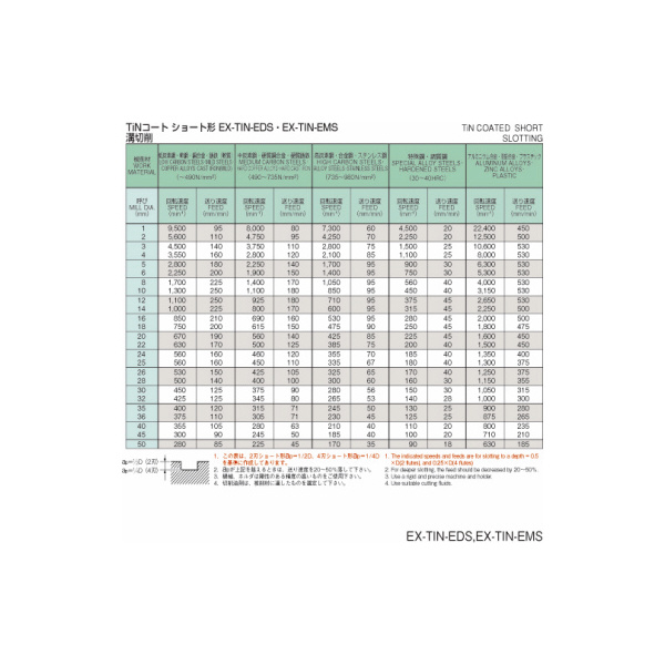 オーエスジー（株） TiNコート2枚刃ハイススクエアエンドミルショート形 EX-TIN-EDS ハイスエンドミル EX-TIN-EDS 0.9