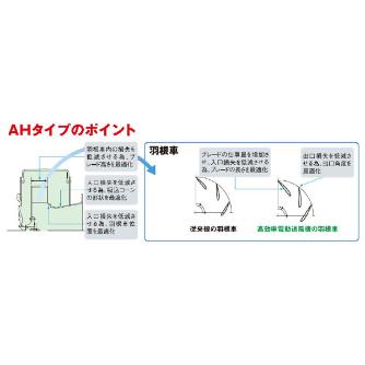 ＳＤＧ（株） 高効率電動送風機 AH 高効率電動送風機 AH-H04-L313