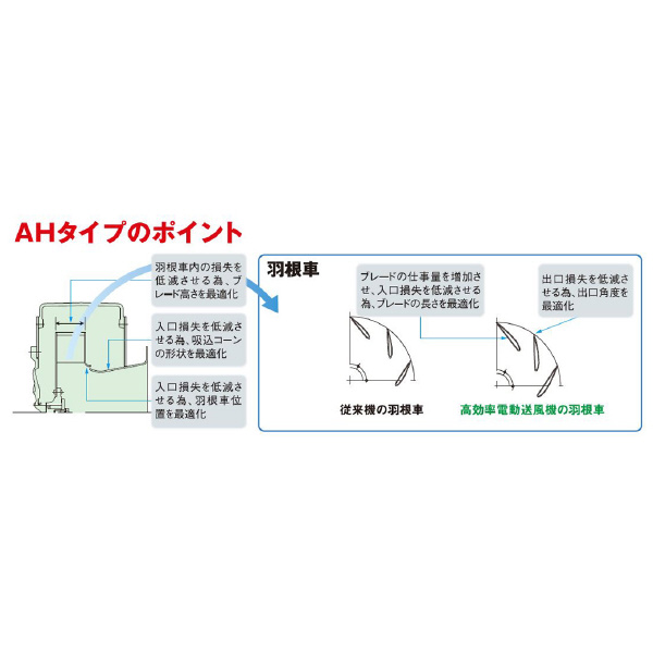 ＳＤＧ（株） 高効率電動送風機 AH 高効率電動送風機 AH-H04-L313